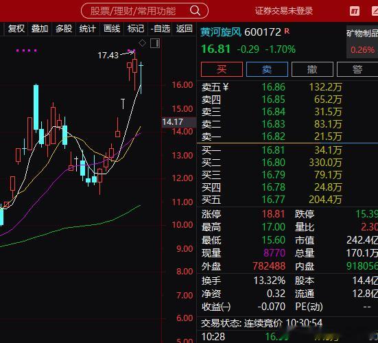 昨日黄河旋风拉升，今早绝佳加仓点位已补仓。趋势完好放心加仓，看好的朋友点赞转发，