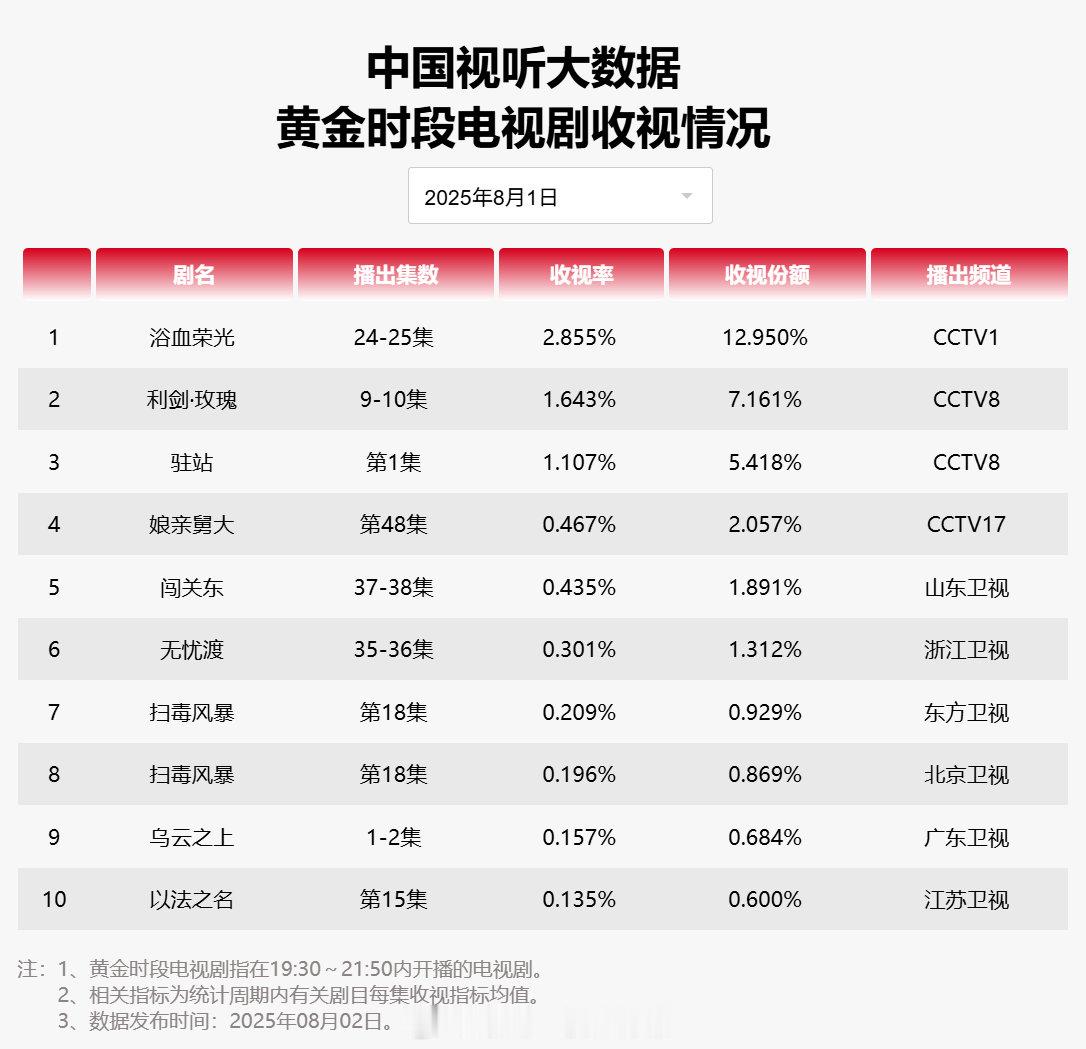 【2025年08月01日中国视听大数据CVB黄金档电视剧收视率日榜TOP10】1