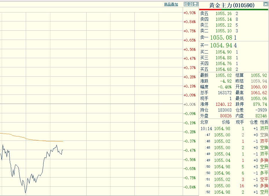时间真快，
又到了中场休息一刻时间。
日内恢复交易后，
国内黄金期货震荡下行，