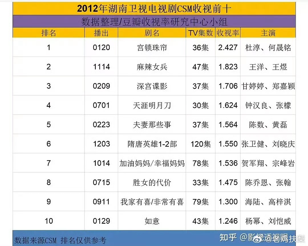 之前不知道什么时候开始流传的“新剧看三天”，我觉得已经有点太快了。而现在变成了“