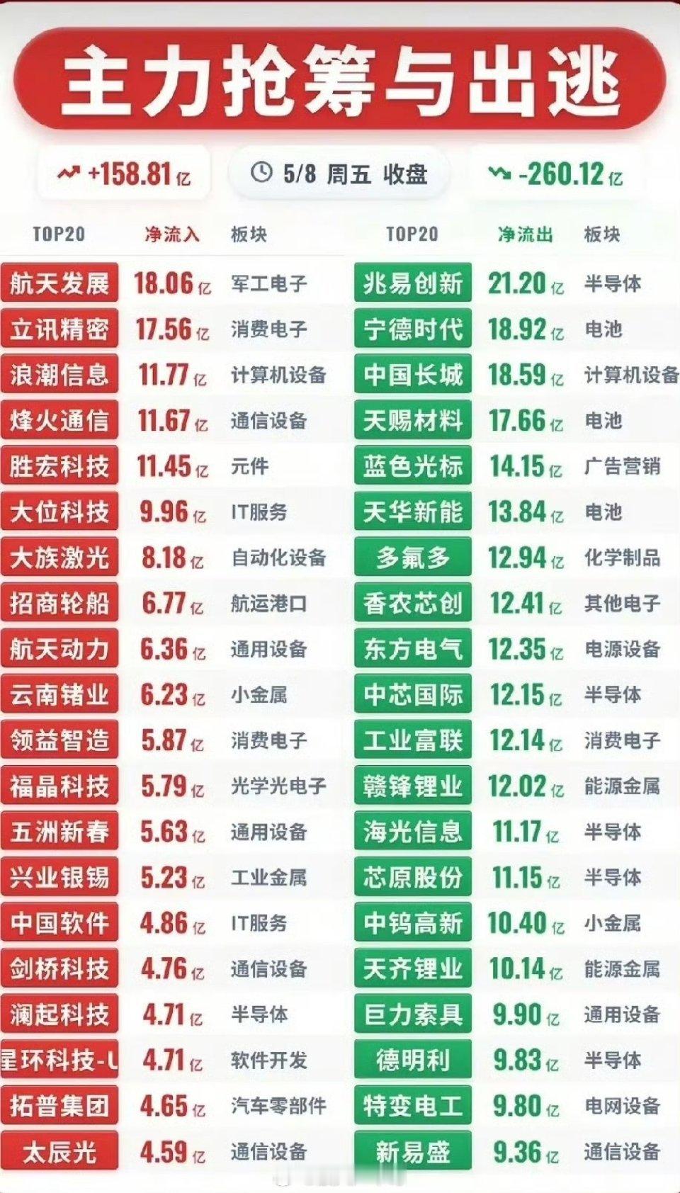 A股AI产业链爆发原因冰火两重天！抢筹158亿vs出逃260亿，5.8资金分歧拉