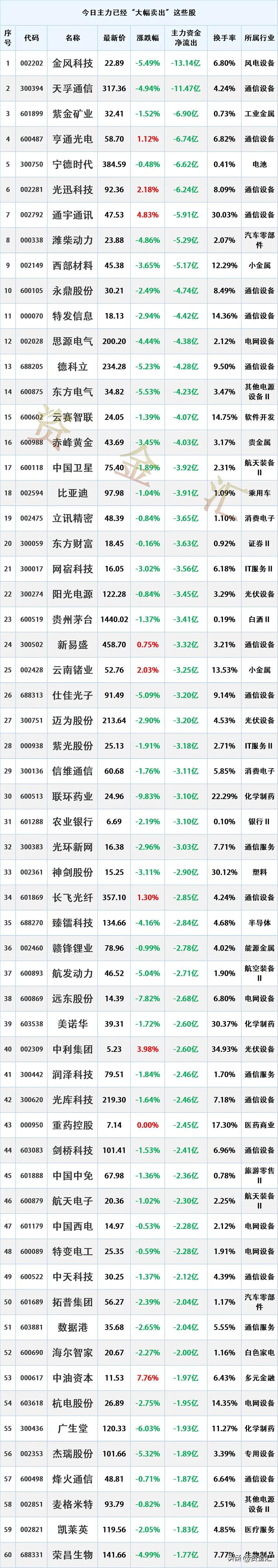 尾盘资金出逃，4月7日主力资金已经“大幅卖出”这些股

时间2026-4-7 1