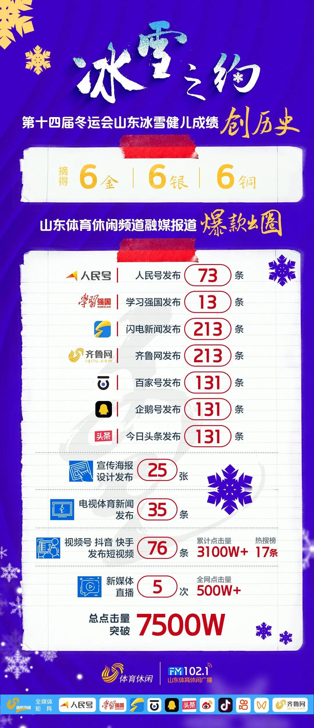 十四冬，山东冰雪健儿创造历史，六枚金牌，实属不易。[赞]