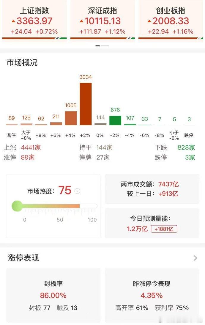 【午评：创业板指半日涨1.16% 全市场超4400只个股上涨】市场早盘震荡反弹，