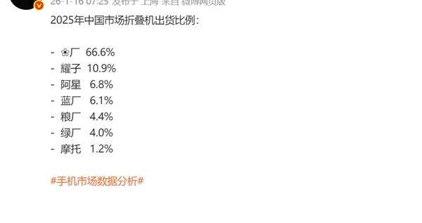 2025年折疊屏市場數據出爐：華為獨占66.6%份額，斷層領跑國內市場
