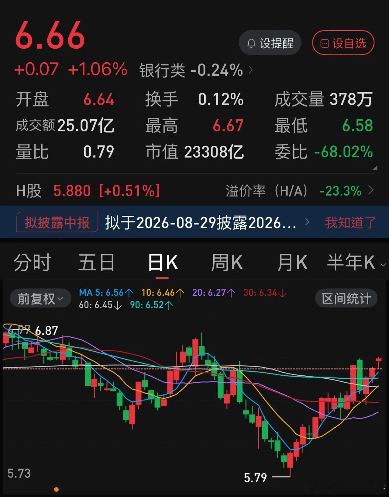其实，周一的市场最大的风险在于：六大行已经处在相对高位，如果市场再出现向下，谁来