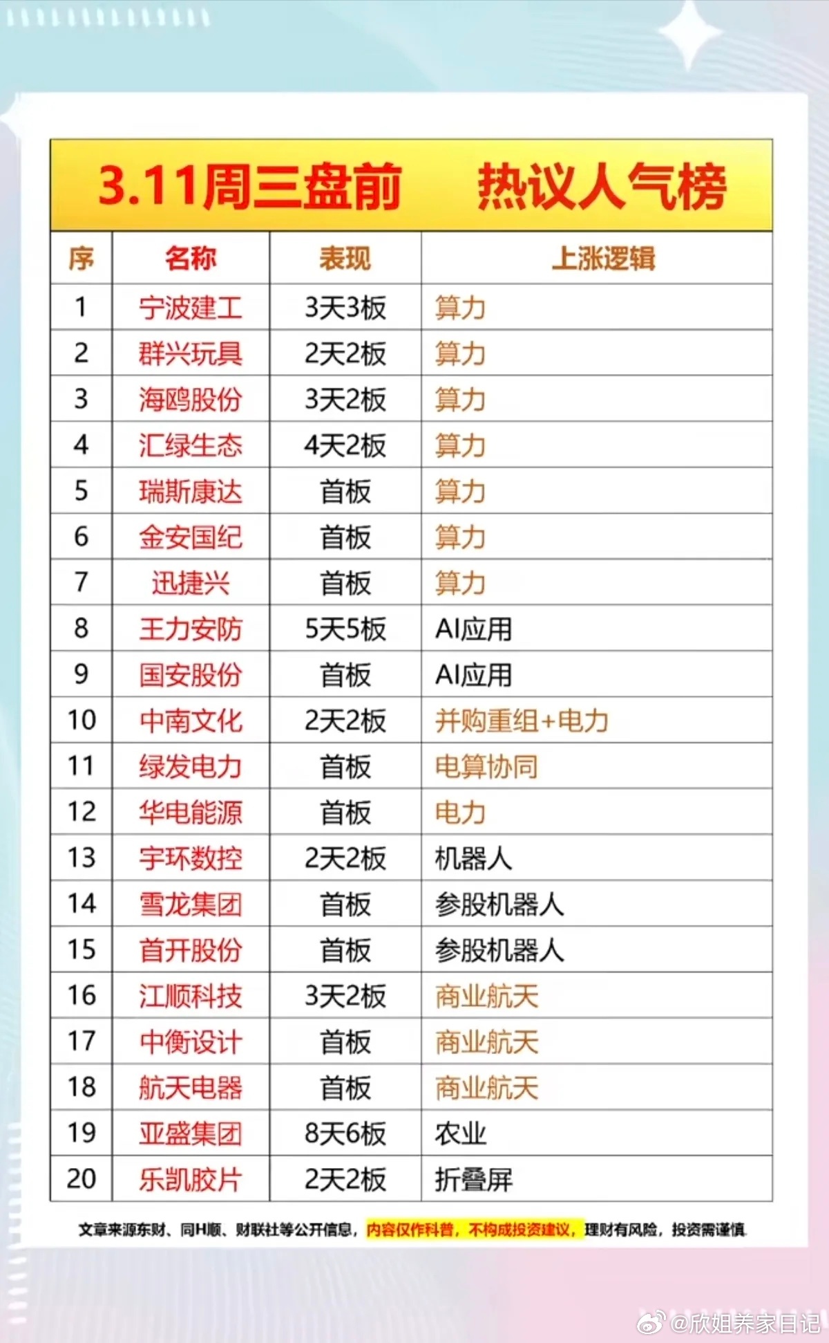 3.11周三  成交活跃个股+人气热搜榜！1.算力租赁2.人工智能AI应用3.算