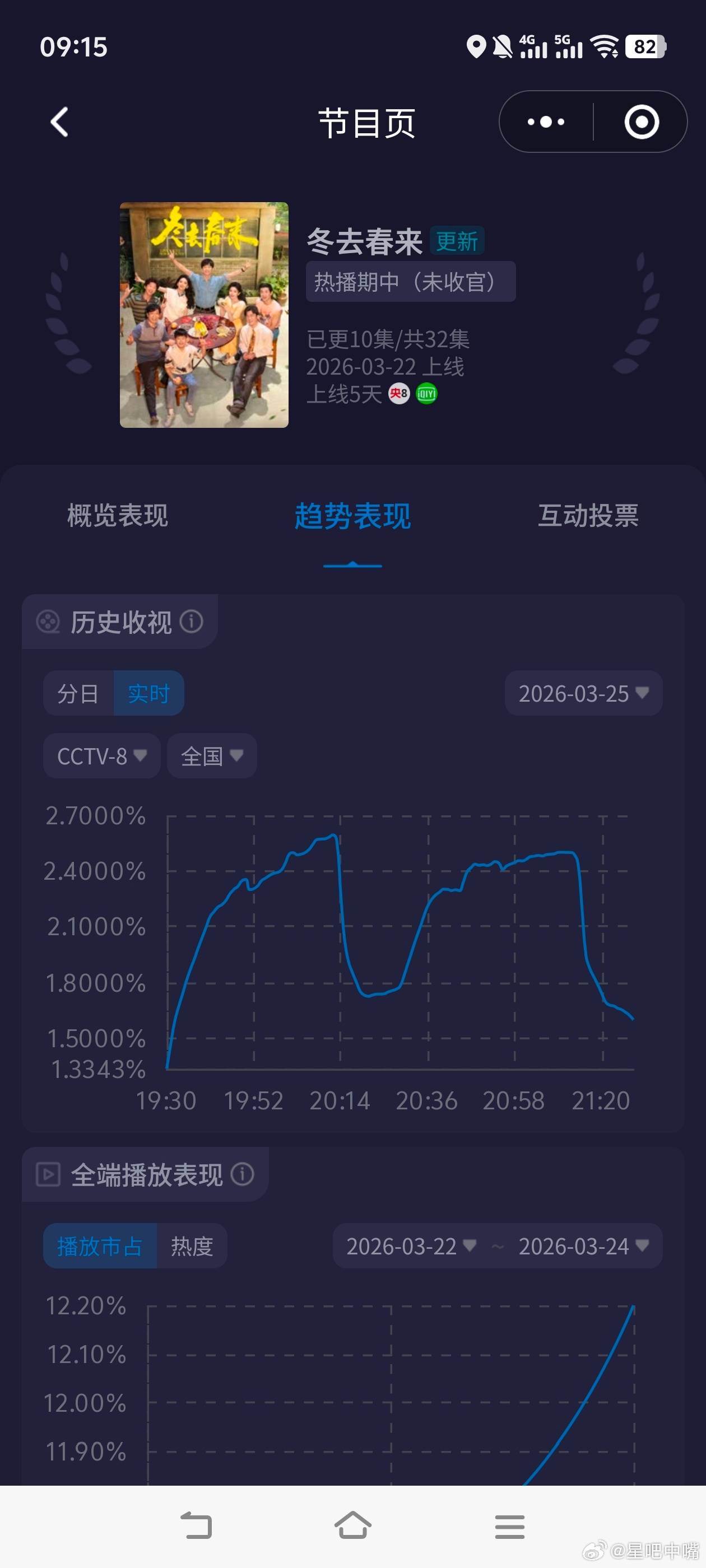 冬去春来 昨晚央一换剧也没大涨，今晚周四再看一天！可能观众正在选择中… 