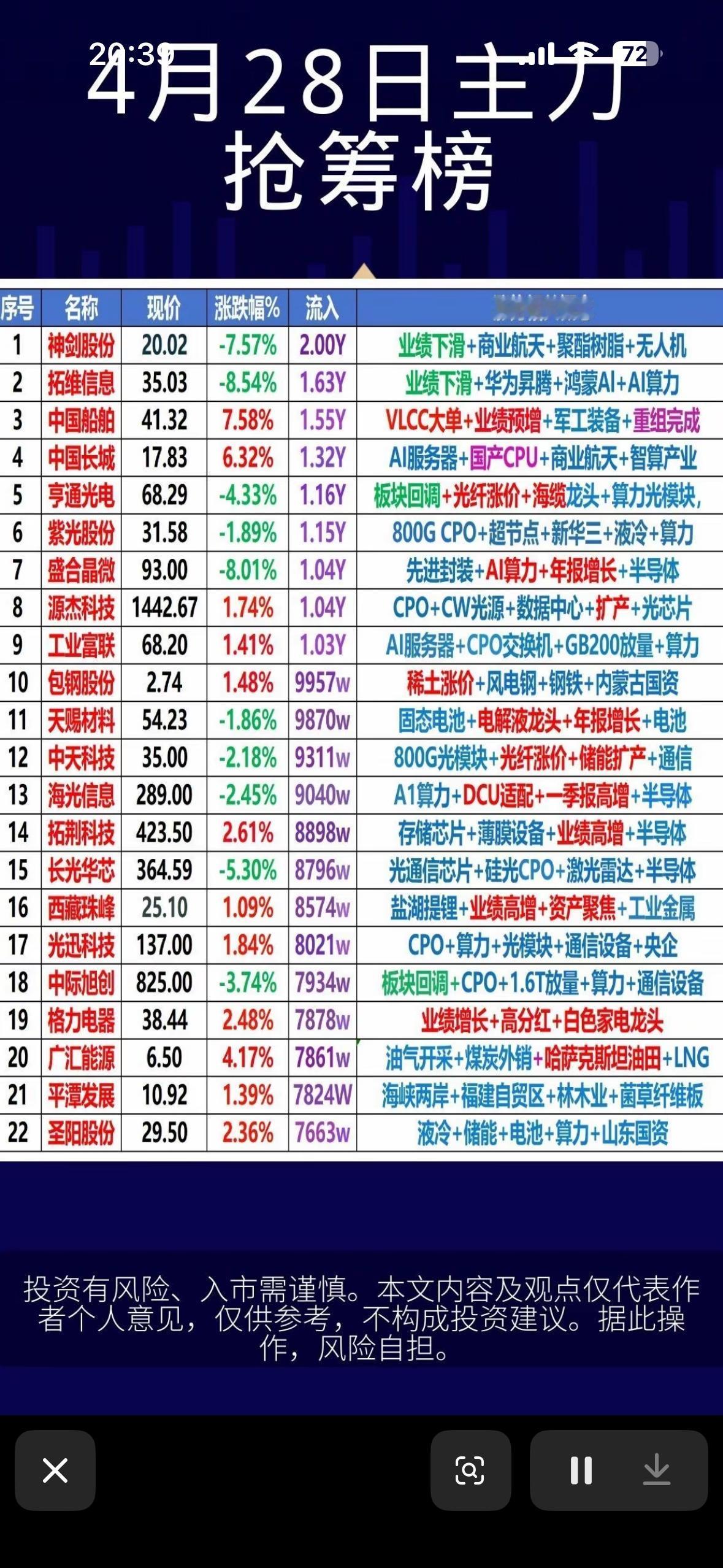 4月28日主力抢筹榜，哪些股票值得关注？

4月28日主力抢筹榜值得好好研究。就