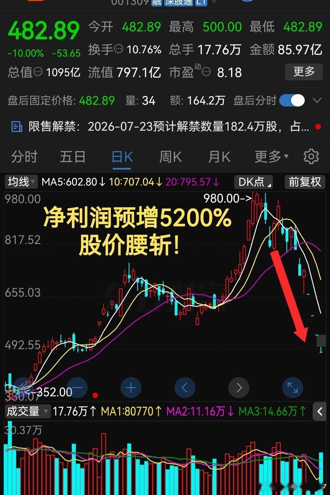 真是太惨了！啥情况啊？半年报净利润预增5200%股价不到一个月跌掉-50%最近这