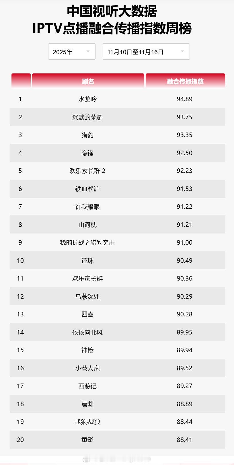 2025年11月10日至11月16日中国视听大数据CVB全国IPTV点播节目融合