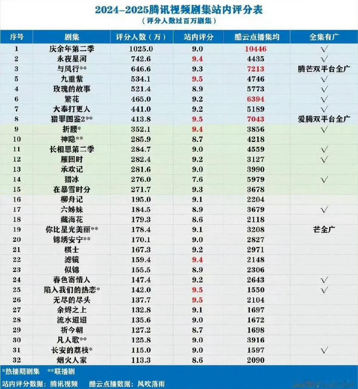 腾讯24-25年站内评分人数 