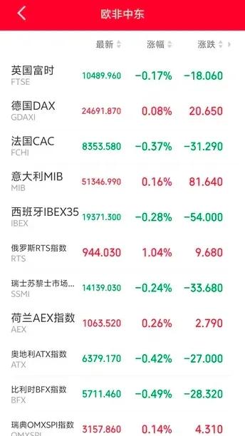 明天恐怕又要后悔了吧！

傍晚，富时A50直线走低，欧非中东市场主要指数开盘后多