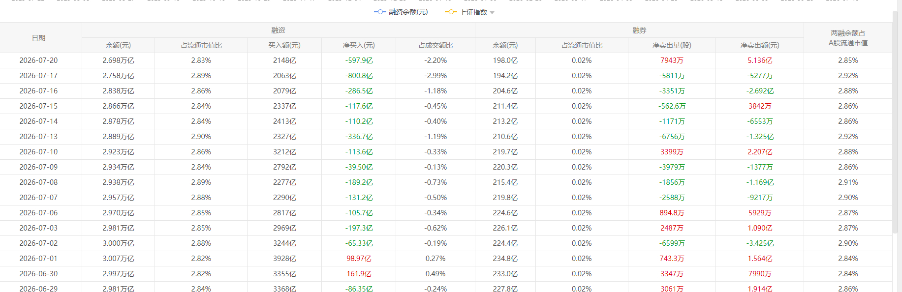 这种行情就是券商集体在平爆仓的两融盘导致的，昨天融资-600亿左右，今天再被强平