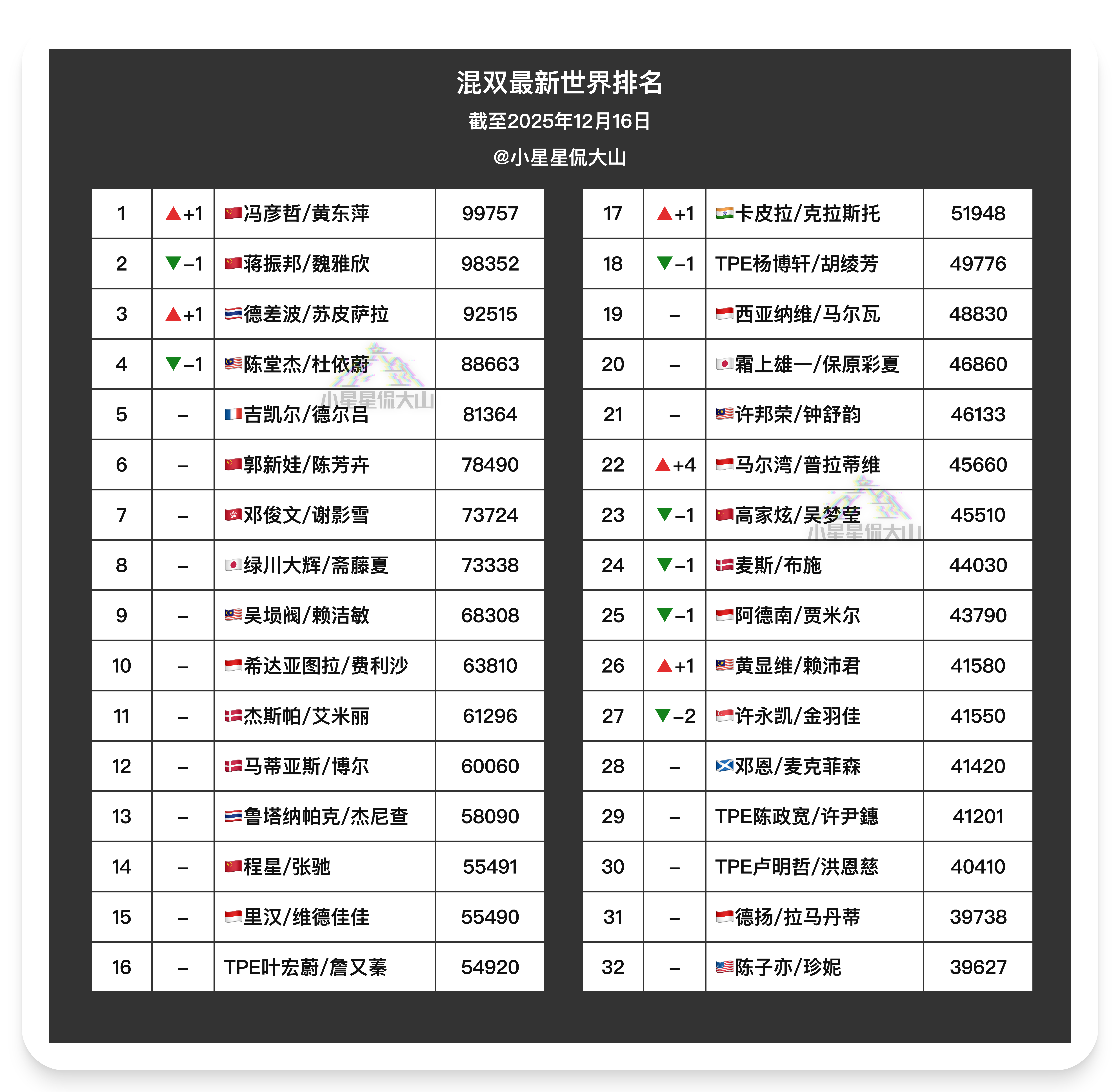 【最新混双世界排名】🇨🇳冯彦哲/黄东萍 2➡️1🇨🇳蒋振邦/魏雅欣 1➡