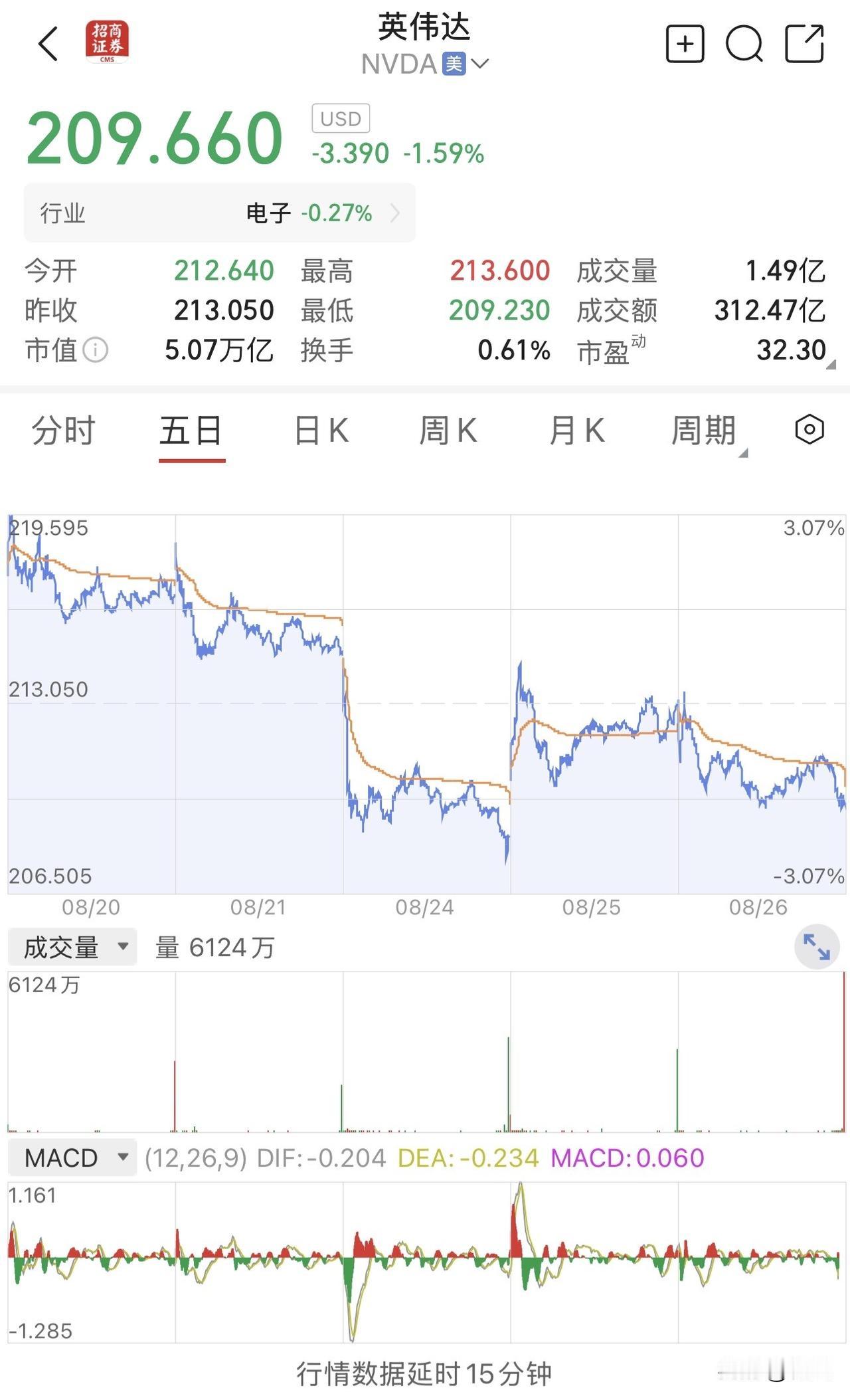 英伟达这么牛逼的二季报，行情也只是一日游，看来这个时候对于科技股来说，还不是黄道