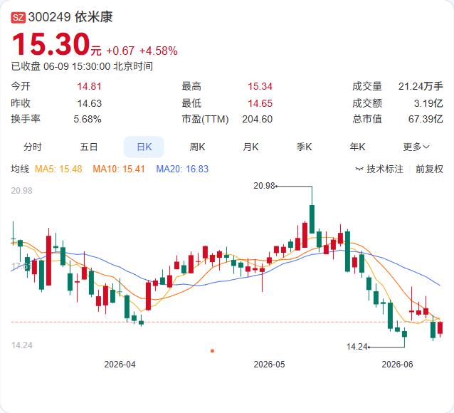 孙屹峥夫妇没卖一股，持股却被摊薄了1个百分点。依米康最新公告显示，因公司向特定对