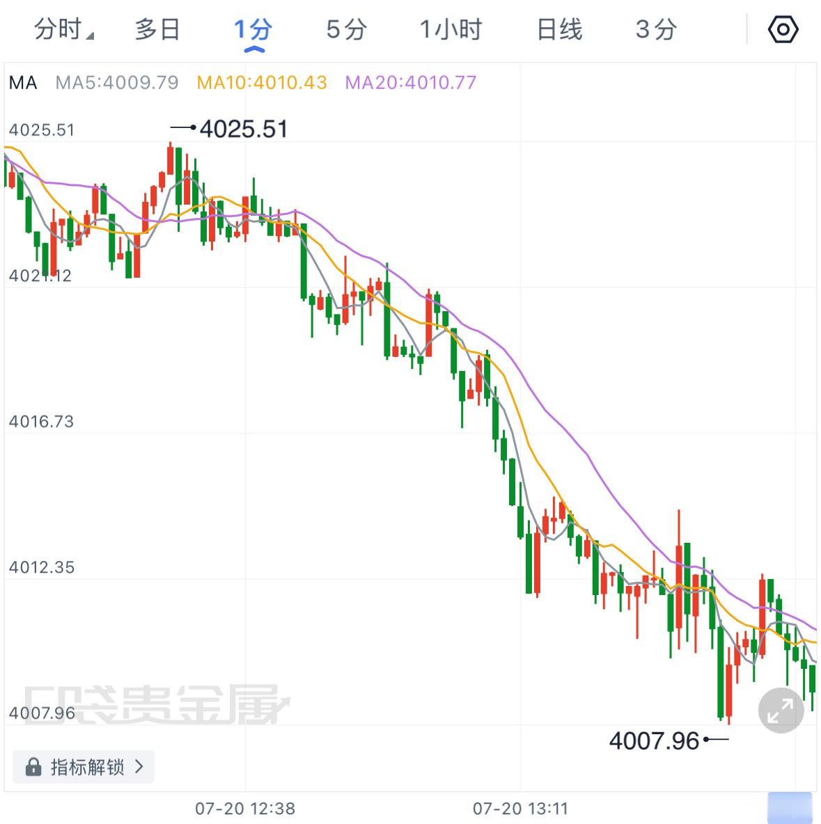黄金午间盘面解读：回顾上周五整体走势，金价走出探底回升行情。亚欧时段行情维持小区