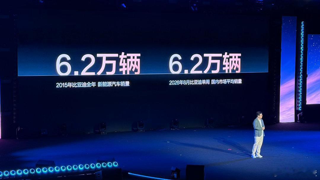 比亚迪2015年一年卖6.2万辆新能源；2026年，一周卖6.2万辆比亚迪[超话