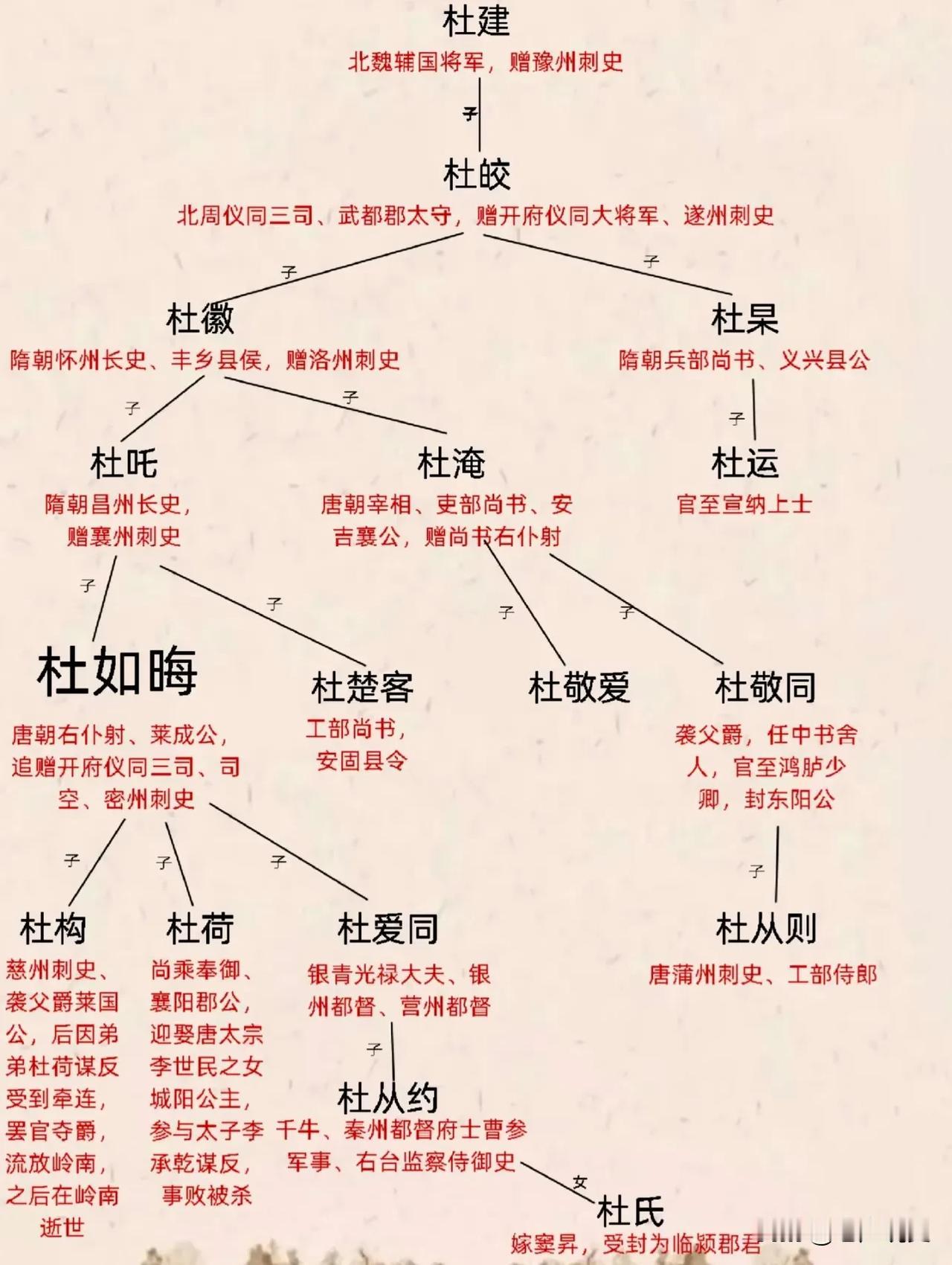 以前只知道杜如晦是唐太宗时期的宰相，因“房谋杜断”而名留青史，作为和房玄龄一起追