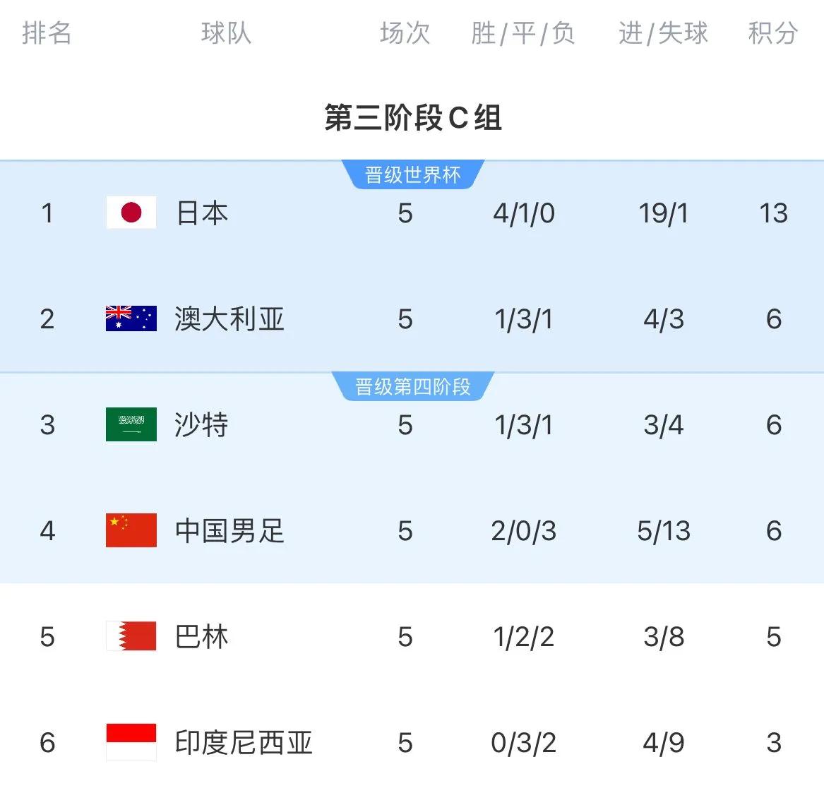 假如第六轮比赛出现这样的结果，C组又会怎样的情况？
1，印尼胜沙特
2，中国负日