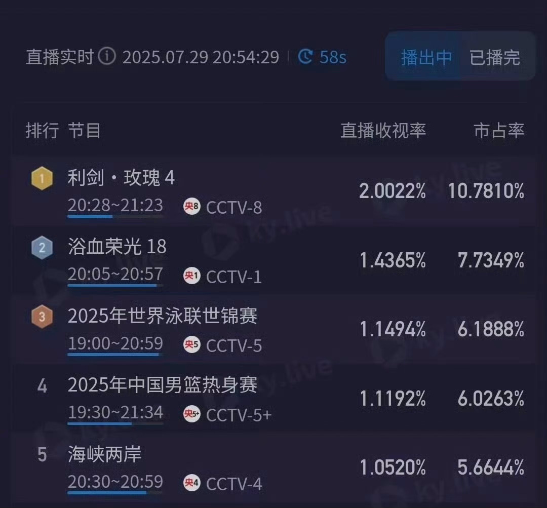 迪丽热巴的新剧收视率真高！[哆啦A夢吃驚][哆啦A夢吃驚][哆啦A夢吃驚]迪丽热