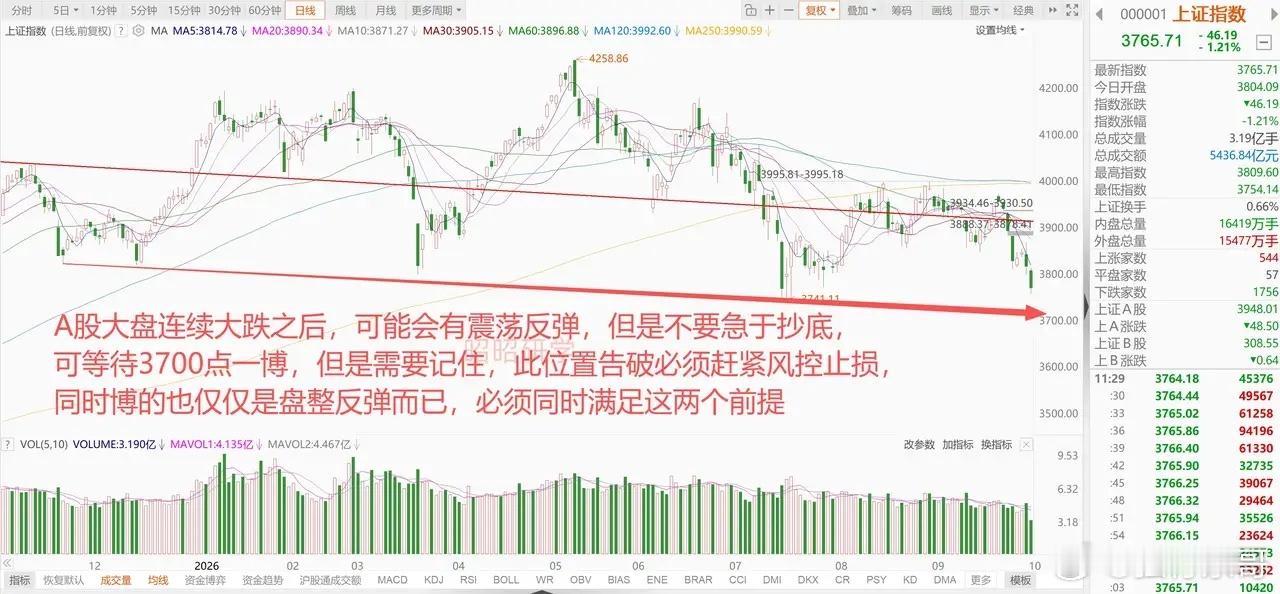 一则消息引发美股科技股深夜大崩，科技股拖累A股大盘走弱，上午跌幅≥3%的股票达到