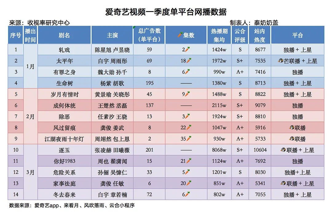 爱奇艺Q1网播数剧陈星旭《轧戏》站内热度排名top1 