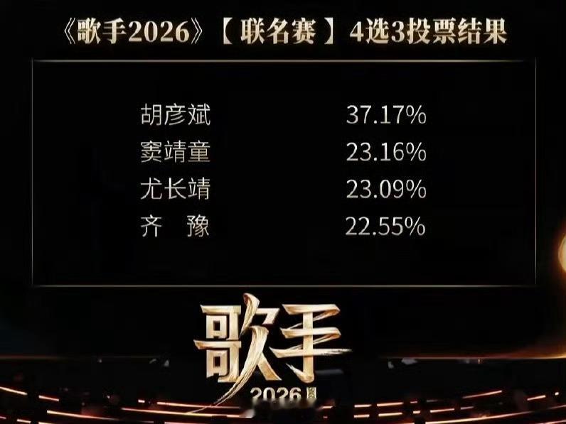 歌手排名歌手2026第三期：第一名 胡彦斌  第二名 窦靖童 第三名 尤长靖危险
