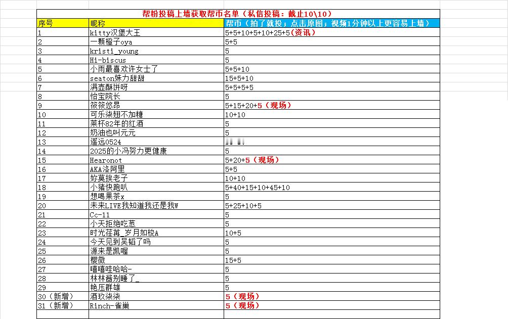 成都娱乐帮𝟐𝟓年/𝟎𝟗月帮币获奖名单（拟）本期来源：投稿上墙、互动榜统计