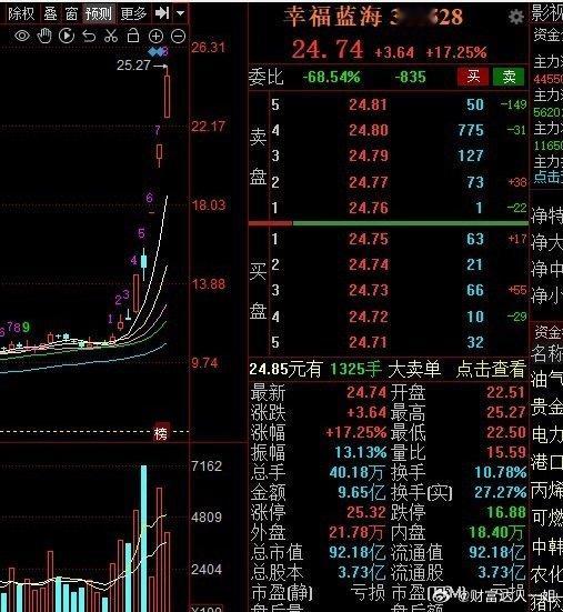 今天开盘反复提示的幸福蓝海有望继续冲击3连板，加油冲击一波 ​​​股票[超话] 