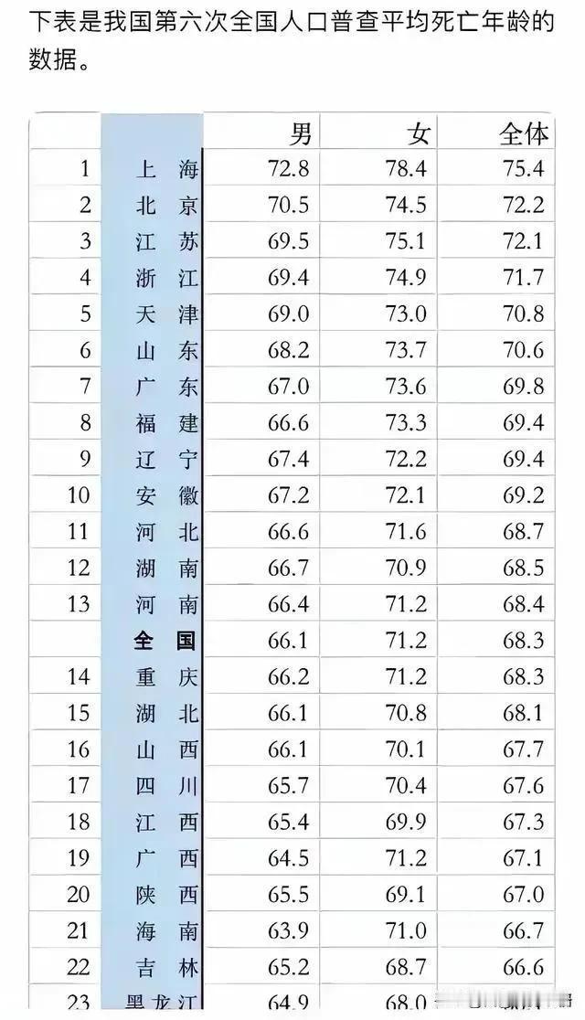 看到第六次全国人口普查中关于人均寿命的数据，我深感震惊。原以为人均寿命能达到 7