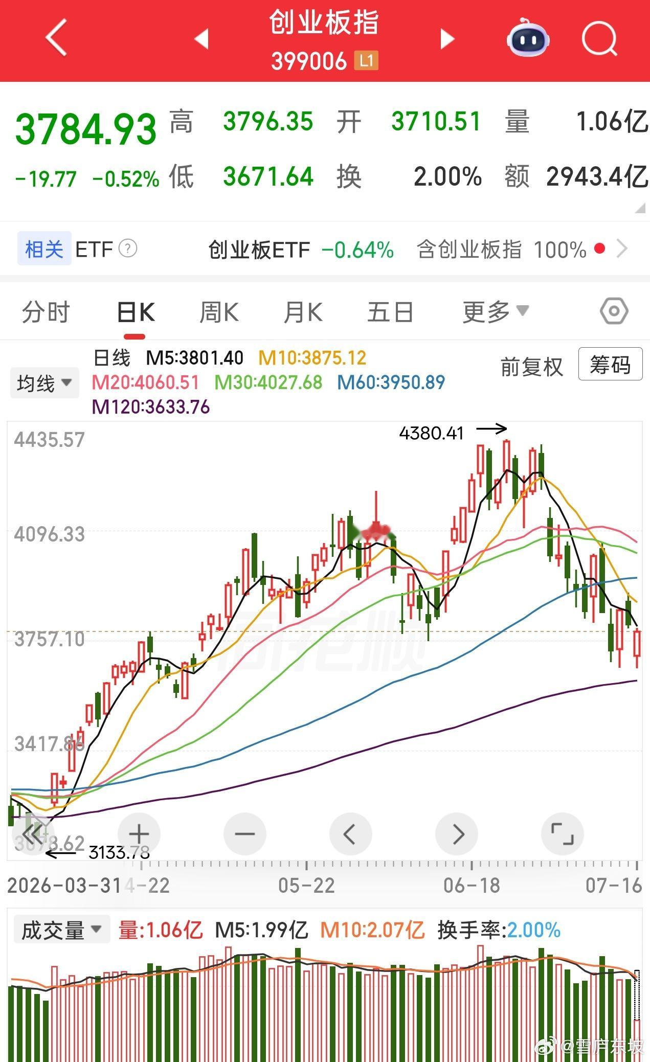 韩股还是对市场有影响，创业板还没补掉日内缺口，如果科创板这边加点油，创业板也许也