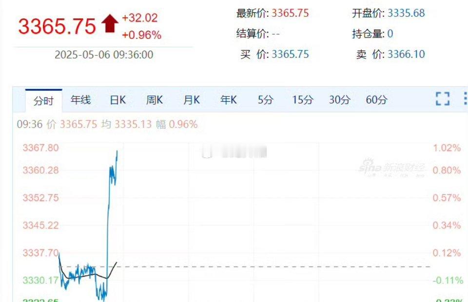黄金继续新高，这个位置别追了哈 ​​​