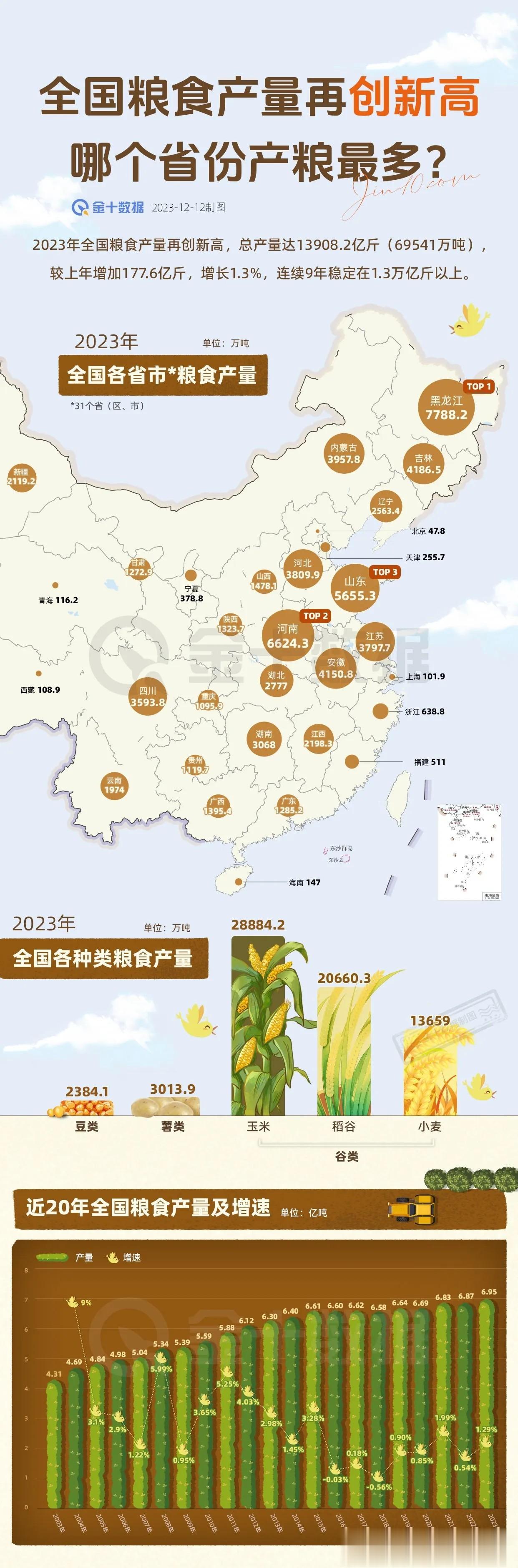 民以食为天！
2023年各省粮食产量公布！
东北三省是大头，
山东、河南、河北也