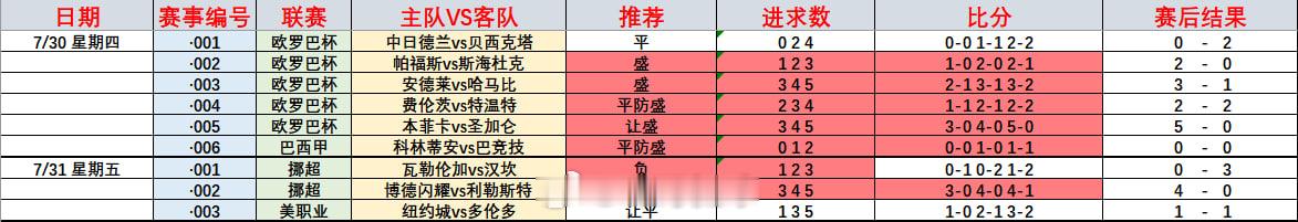 前天3过2，昨天还是3过2，今天韩K3场没有难度，3场拿下就是了！🌹001  