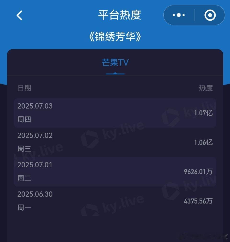 稳住了，锦绣芳华第四天芒果前台播放量增长1.07亿，单集还是可以的。锦绣芳华 ​