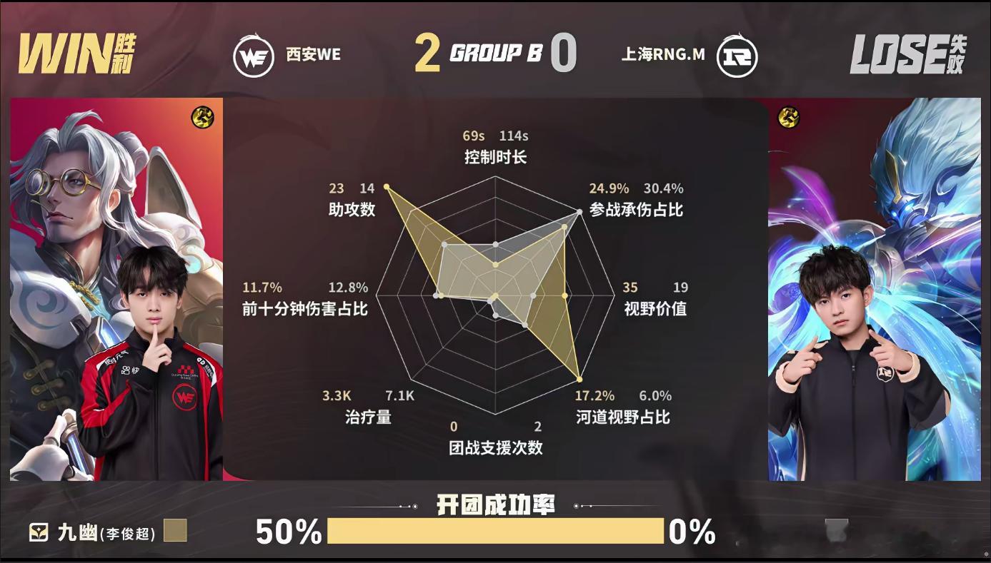 九幽二连MVPRNGM对战WE恭喜九幽二连MVP！鲁班大师把团队拉扯玩明白了，一