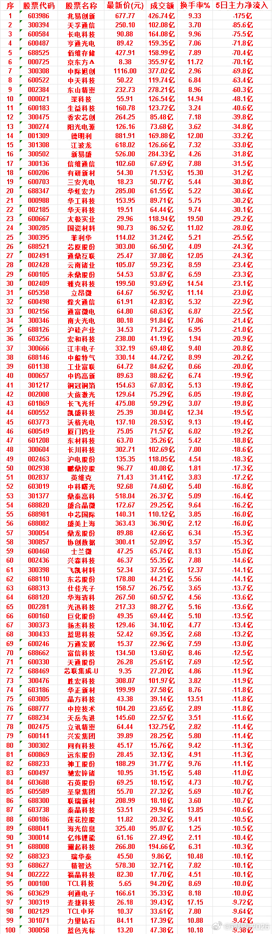 本周，整个市场“主力流出最多”的50名单汇总 