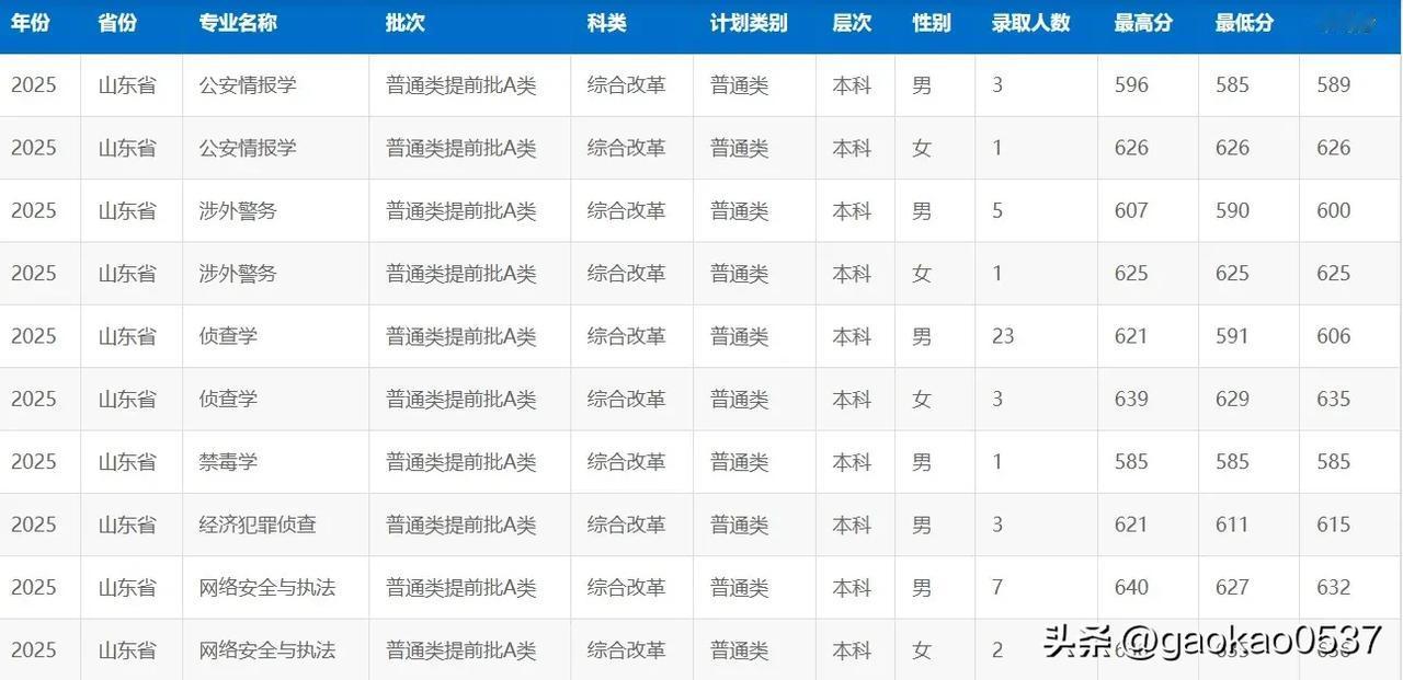 2025年中国刑事警察学院山东录取分数，男生最低567，最高640；女生最低62