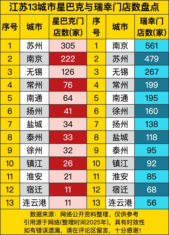 先看星巴克，苏州305家遥遥领先，南京222家紧随其后，无锡126家也来凑热闹，