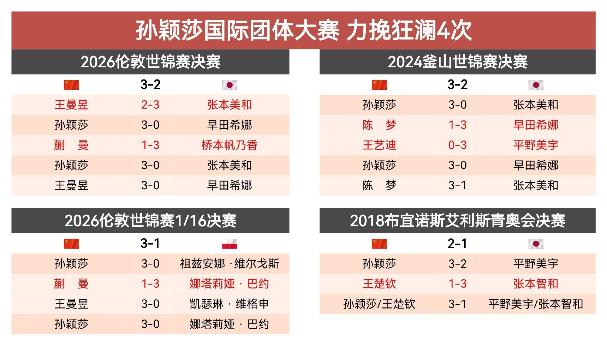 乒乓是真断代了不懂不懂，这些对外协随便拉稀的各位，是只研究内战了吧，团体拉稀，外