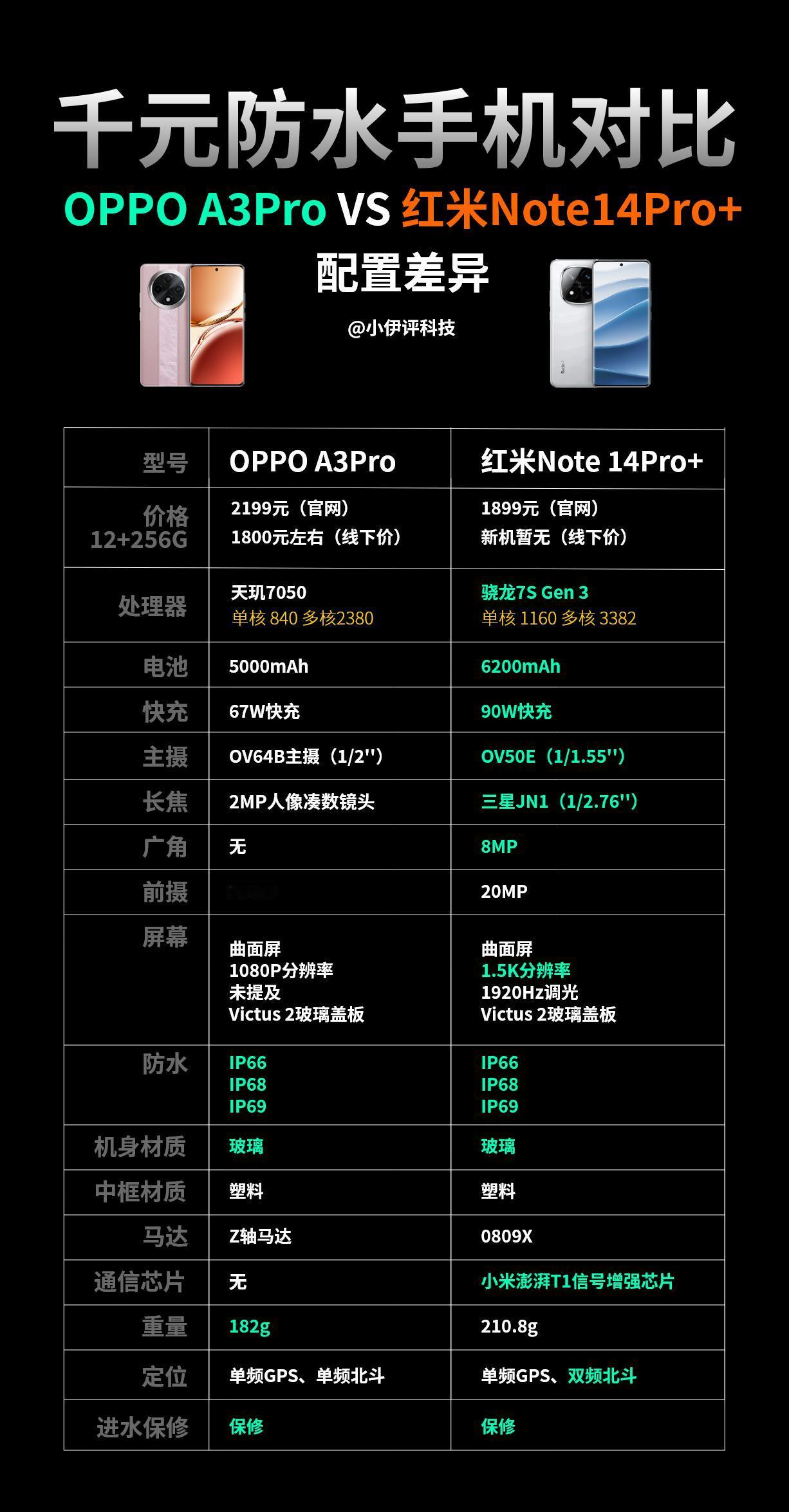 2000元价位防水手机对比，OPPO A3Pro对比红米Note14Pro+，各