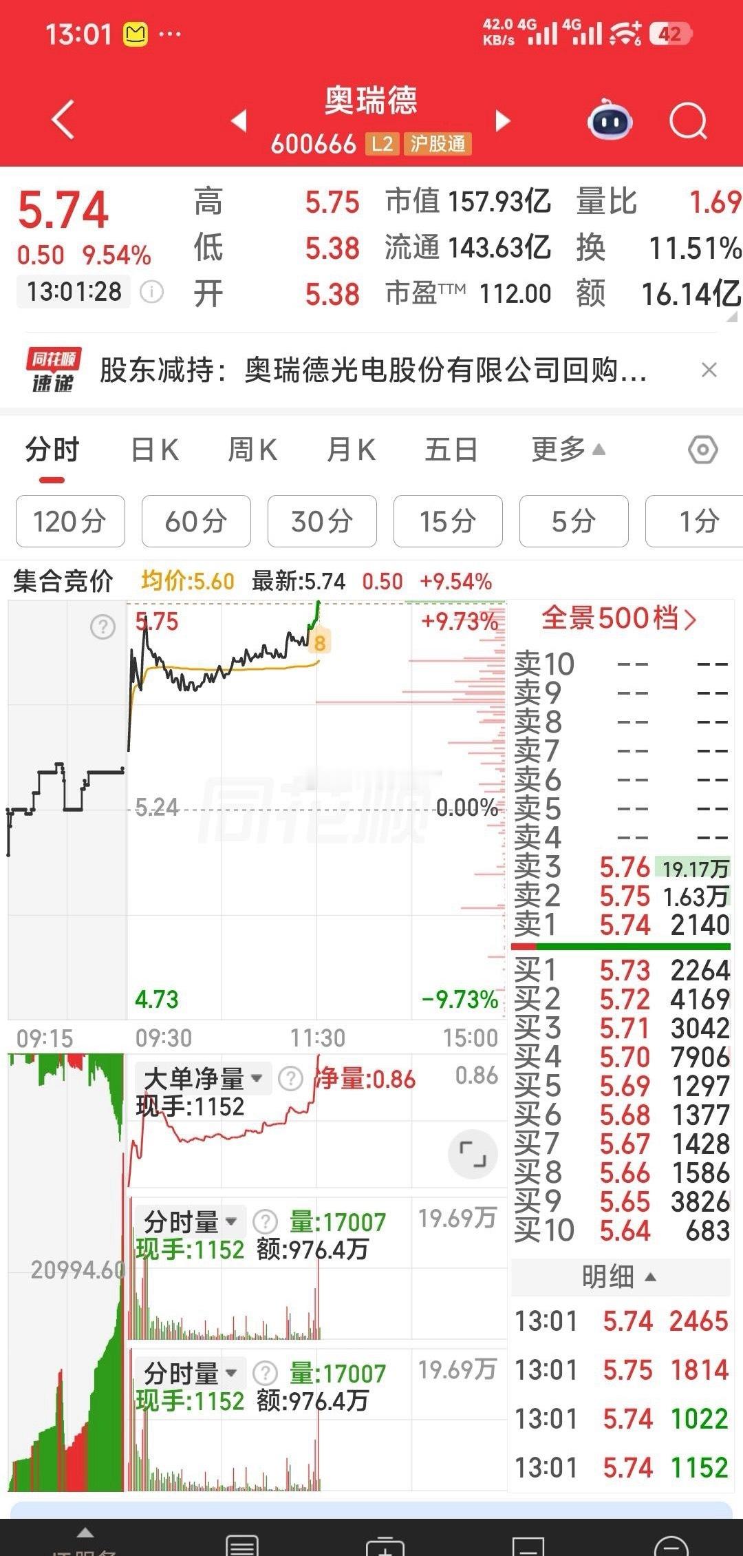 【今天建仓的二票】今天建仓的二票：丰元股份，奥瑞德。 