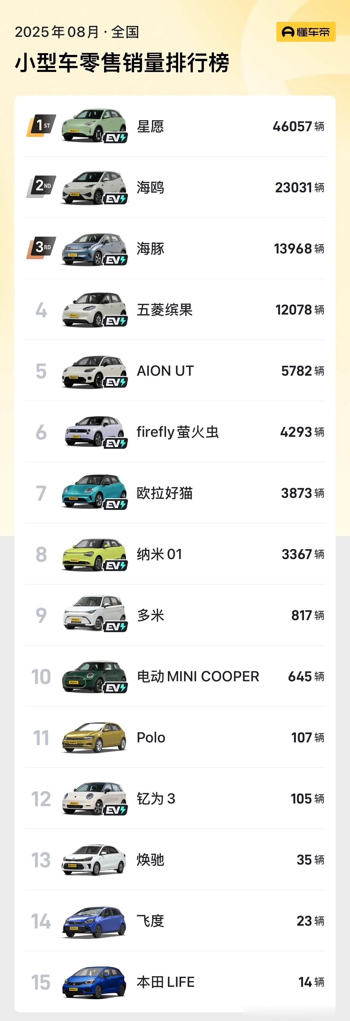 曾经的小型车之王-本田飞度，现在一个月只卖了23台[允悲]被国产新能源车“虐”的