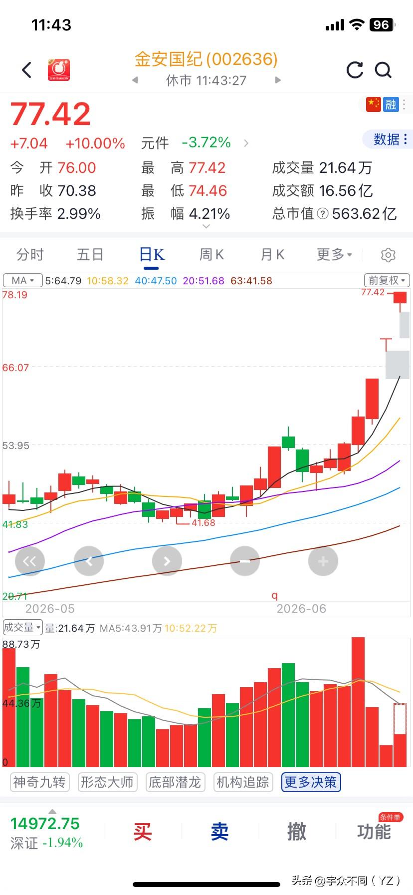 上个星期五错过了，可惜了！

强势的还是比抄底要好多了！

低位你根本不会涨，跌
