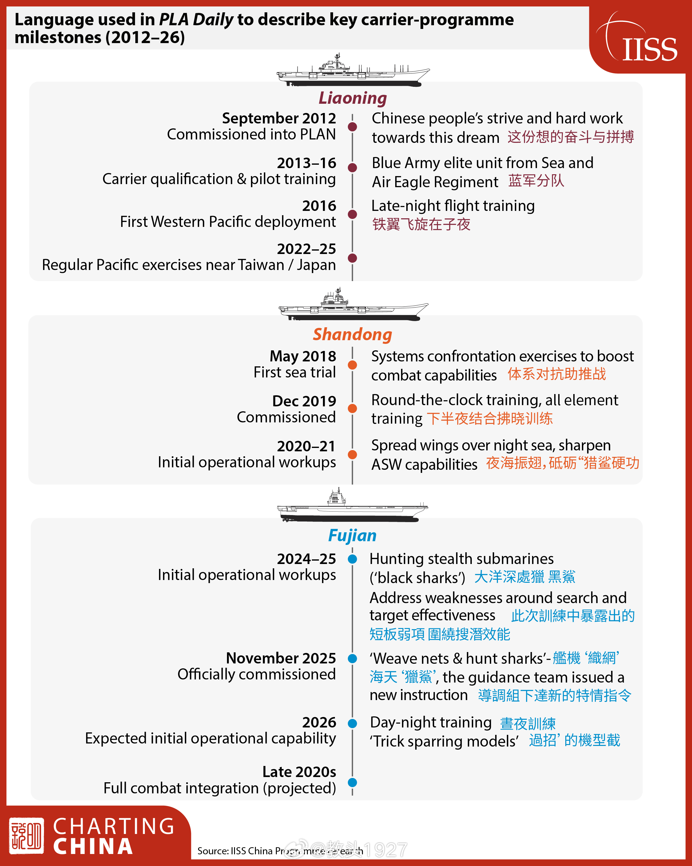 《解放军报》是考察航母训练发展的重要信息来源，该报突出报道各军兵种的关键训练动态
