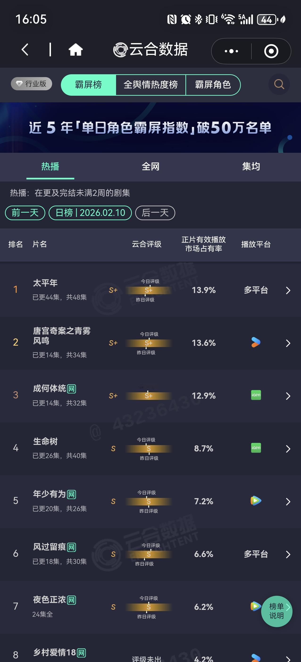 腾讯视频内部，一场看不见的“热度血战”已经打响。
S级大制作《唐宫奇案》热度刚站