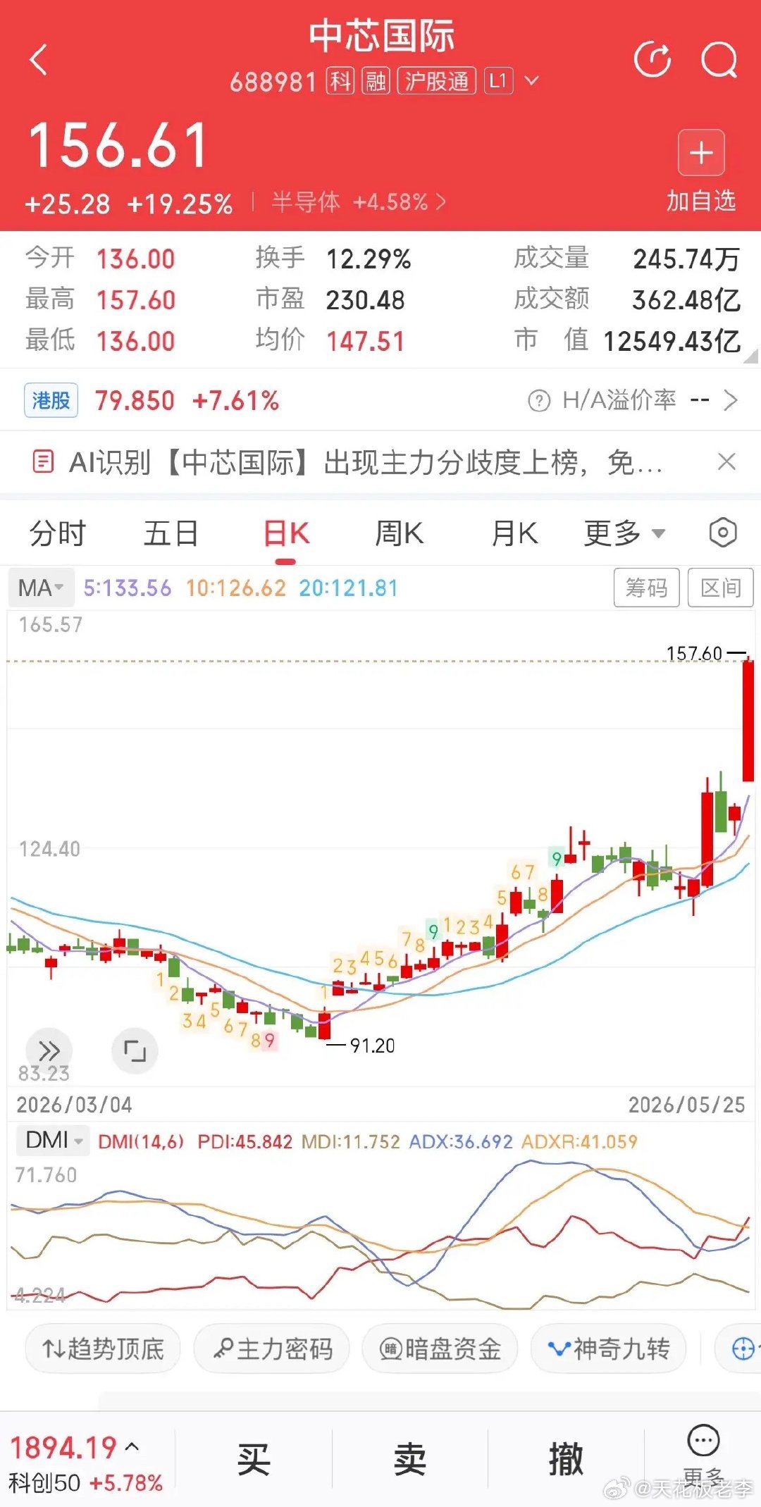万亿“中芯国际”狂拉近20%！今天这是过节了吗？到底发生了什么？股友们！谁能想到