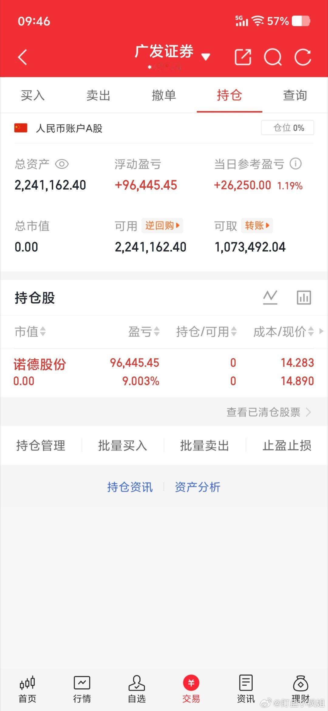 空仓休息50w本金记录到300w（第53天)卖出：600110 诺德股份特别声明